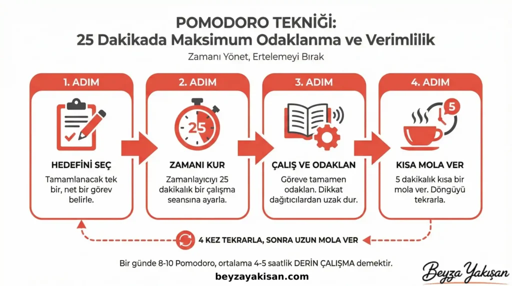 Pomodoro ders çalışma tekniğini gösteren infografik görsel